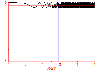 Survival probability log